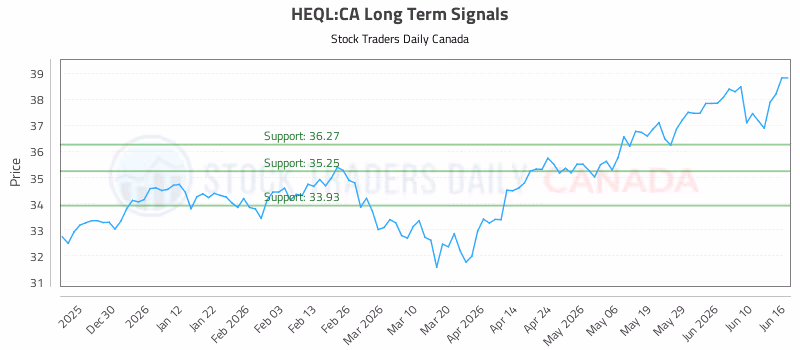 Stock Chart for HEQL:CA