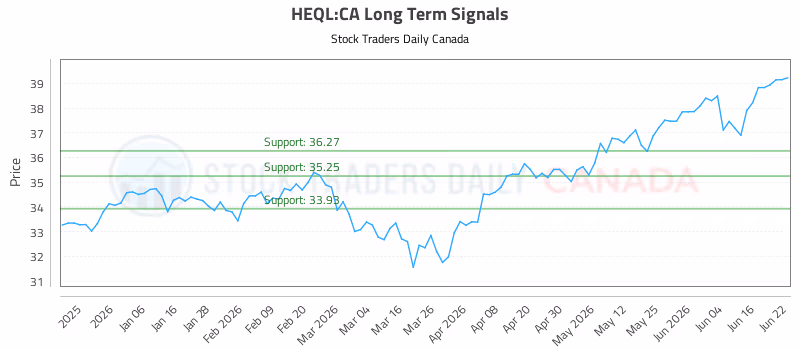 Stock Chart for HEQL:CA