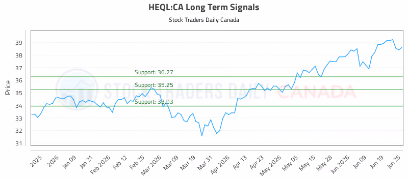 Stock Chart for HEQL:CA