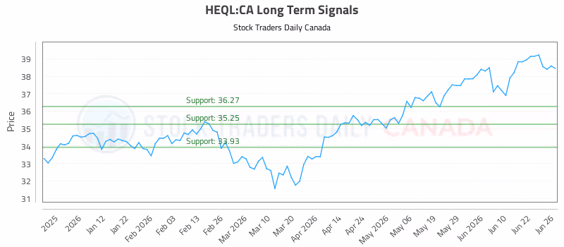 Stock Chart for HEQL:CA