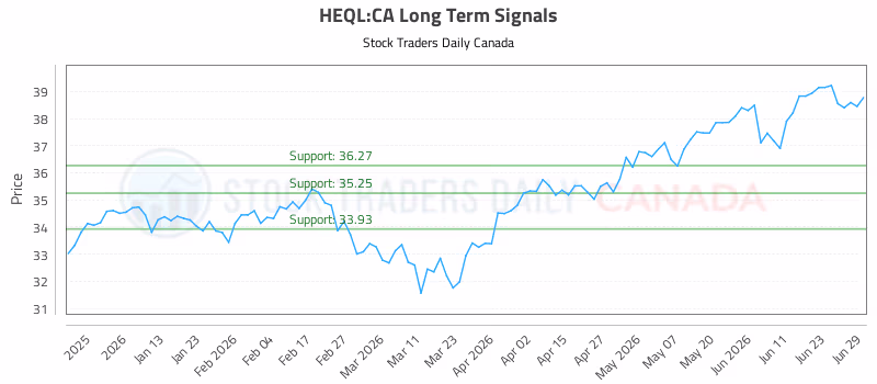 Stock Chart for HEQL:CA