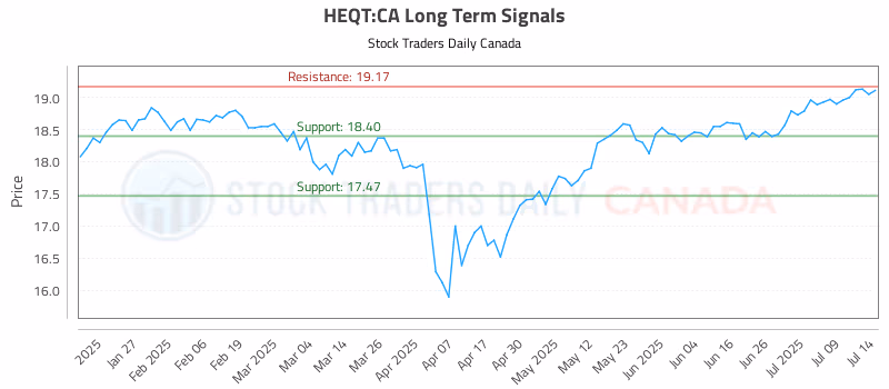Stock Chart for HEQT:CA