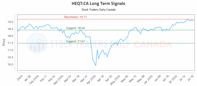 Stock Chart for HEQT:CA
