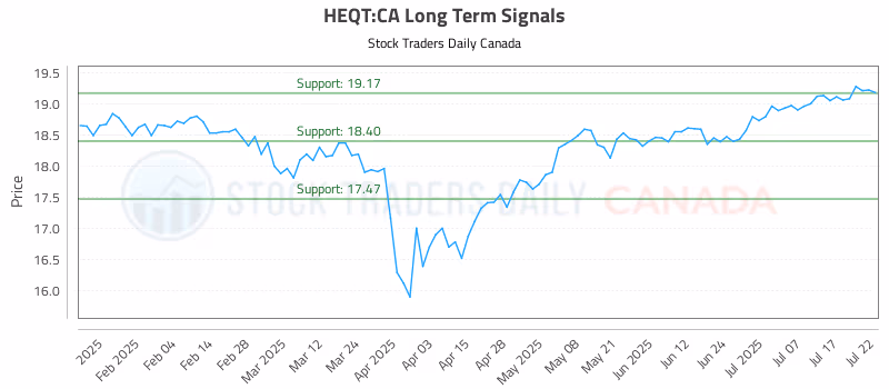 Stock Chart for HEQT:CA