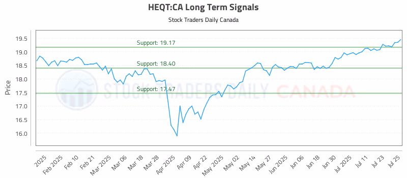 Stock Chart for HEQT:CA