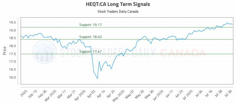 Stock Chart for HEQT:CA