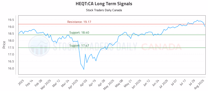 Stock Chart for HEQT:CA