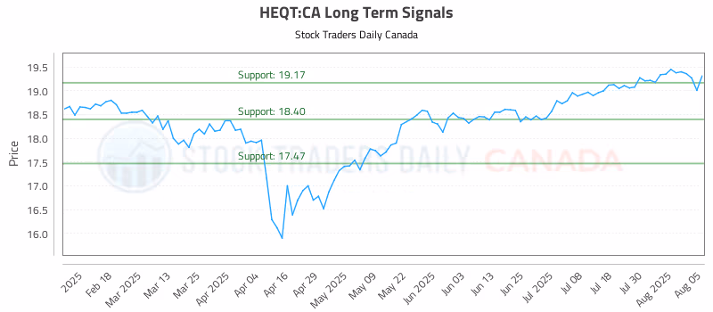 Stock Chart for HEQT:CA