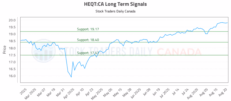 Stock Chart for HEQT:CA