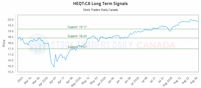 Stock Chart for HEQT:CA