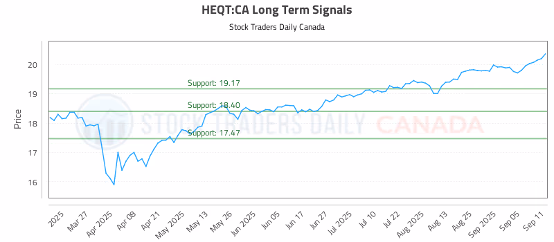 Stock Chart for HEQT:CA