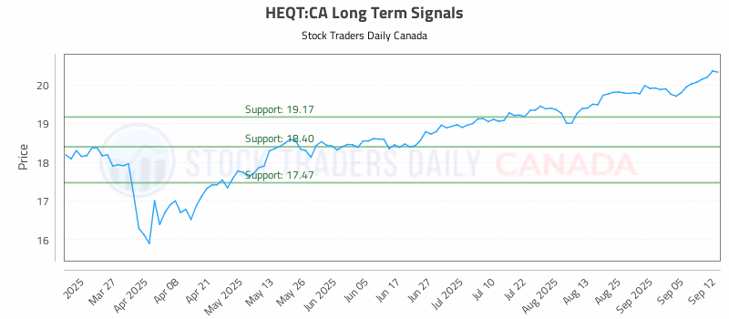 Stock Chart for HEQT:CA