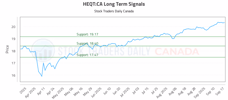 Stock Chart for HEQT:CA