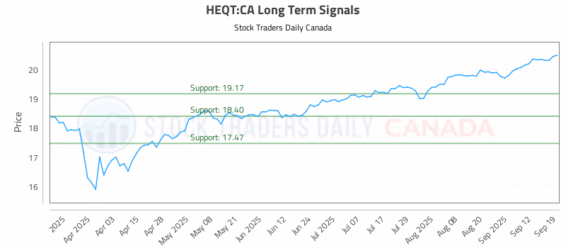 Stock Chart for HEQT:CA