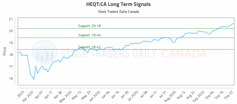 Stock Chart for HEQT:CA