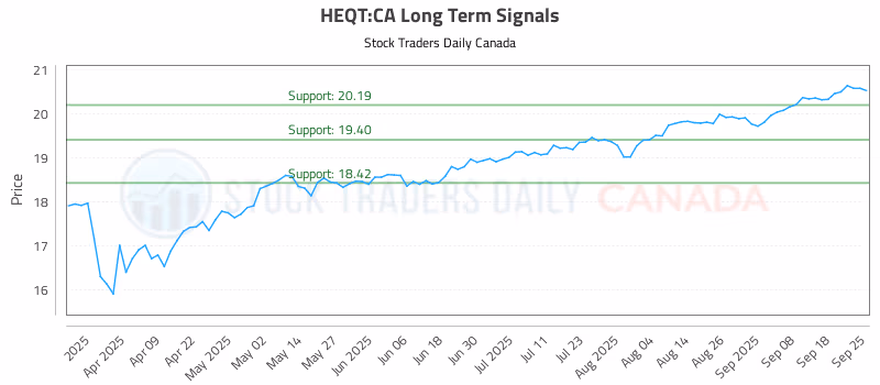 Stock Chart for HEQT:CA