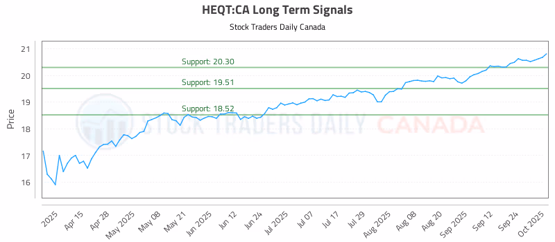 Stock Chart for HEQT:CA