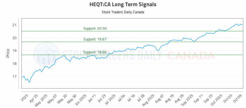 Stock Chart for HEQT:CA