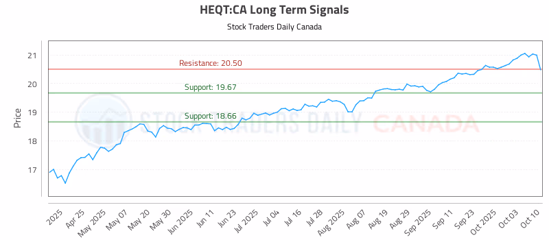 Stock Chart for HEQT:CA