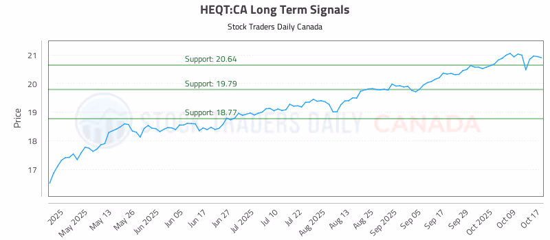 Stock Chart for HEQT:CA