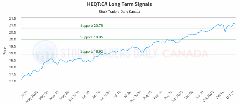 Stock Chart for HEQT:CA