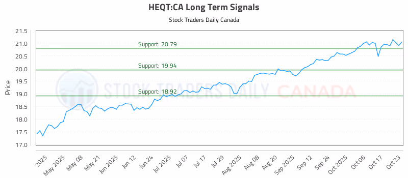 Stock Chart for HEQT:CA