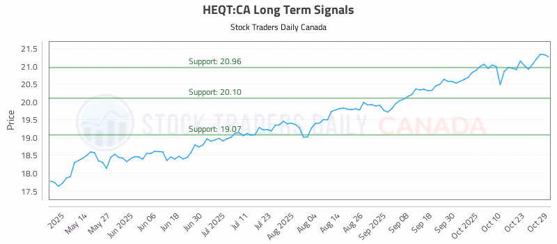 Stock Chart for HEQT:CA