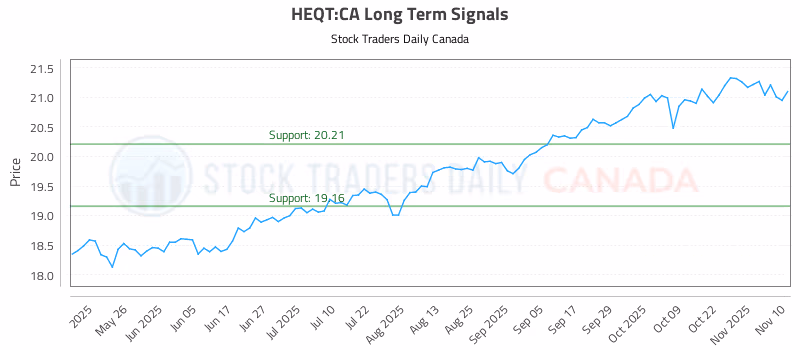 Stock Chart for HEQT:CA