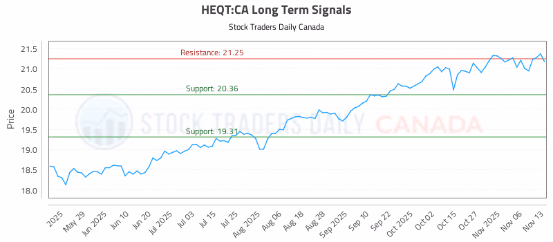 Stock Chart for HEQT:CA