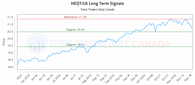 Stock Chart for HEQT:CA