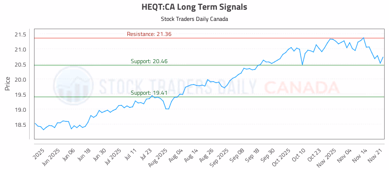Stock Chart for HEQT:CA