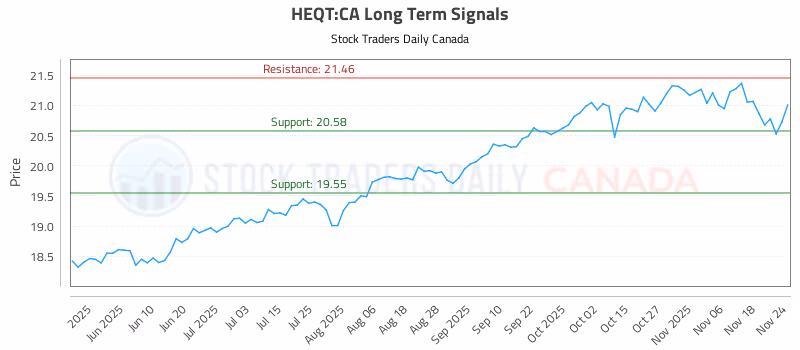 Stock Chart for HEQT:CA