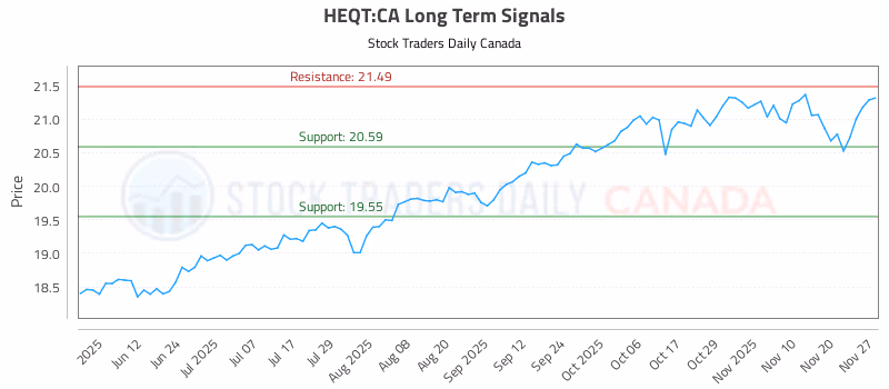 Stock Chart for HEQT:CA
