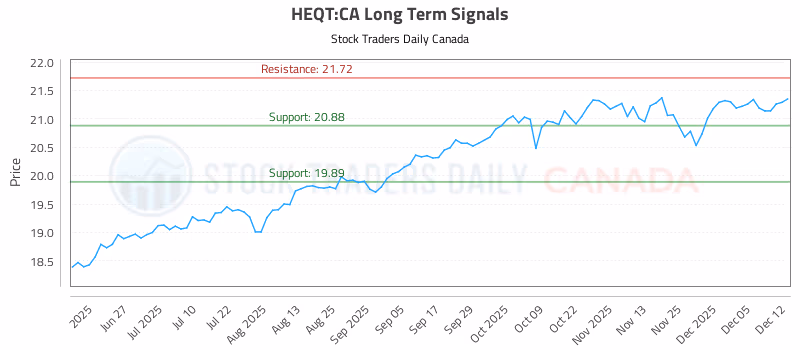 Stock Chart for HEQT:CA