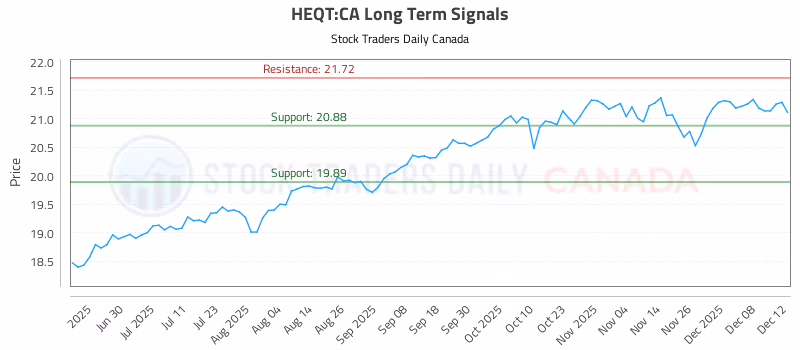 Stock Chart for HEQT:CA