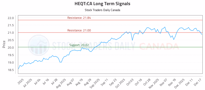 Stock Chart for HEQT:CA