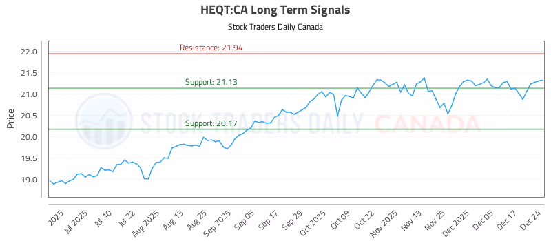 Stock Chart for HEQT:CA