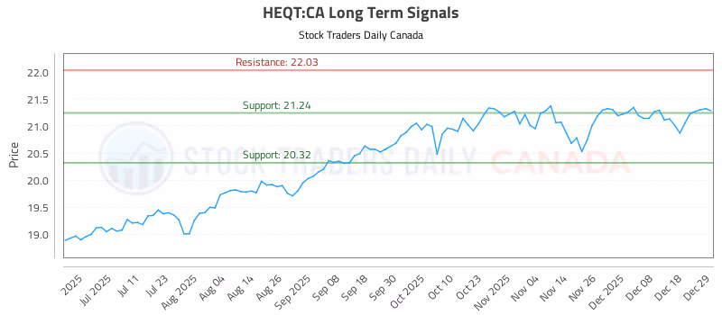 Stock Chart for HEQT:CA