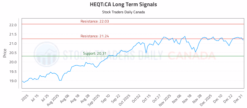 Stock Chart for HEQT:CA