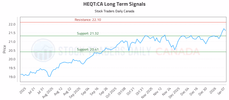 Stock Chart for HEQT:CA