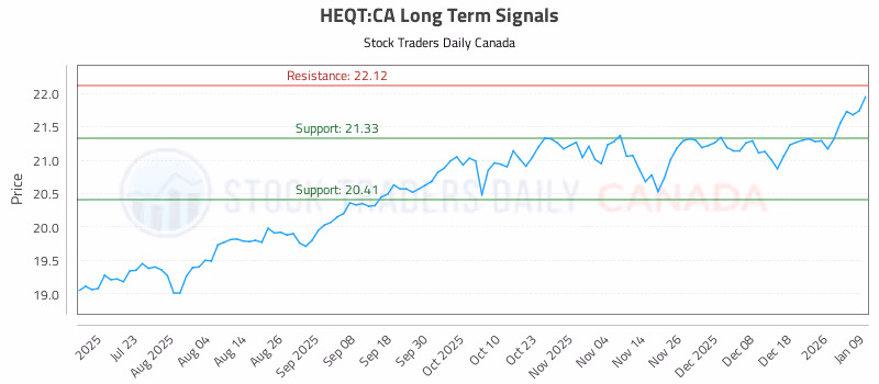 Stock Chart for HEQT:CA