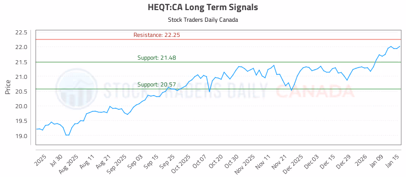 Stock Chart for HEQT:CA