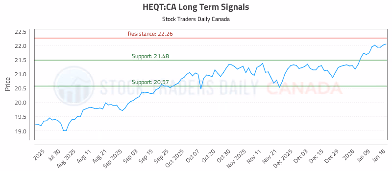 Stock Chart for HEQT:CA