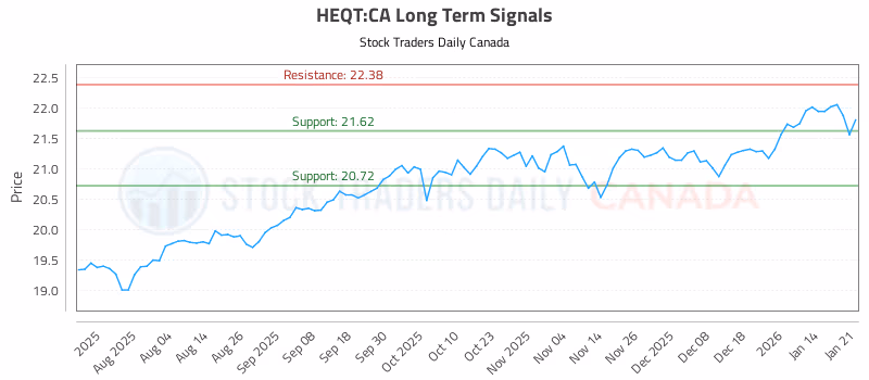 Stock Chart for HEQT:CA