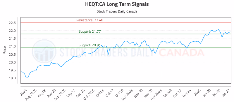 Stock Chart for HEQT:CA