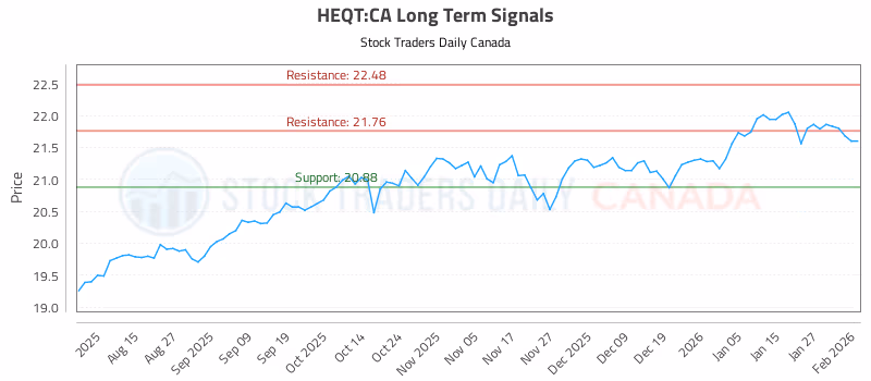 Stock Chart for HEQT:CA