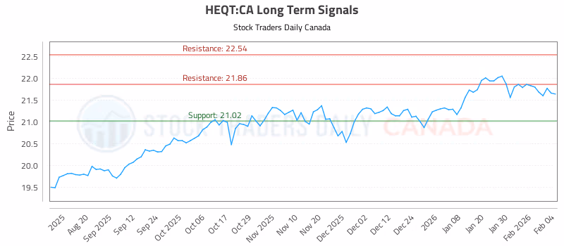 Stock Chart for HEQT:CA