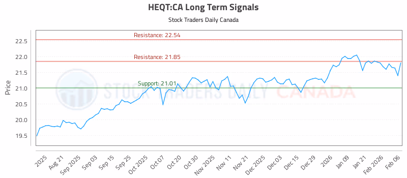 Stock Chart for HEQT:CA