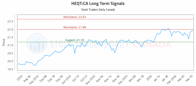 Stock Chart for HEQT:CA