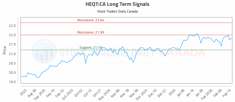 Stock Chart for HEQT:CA